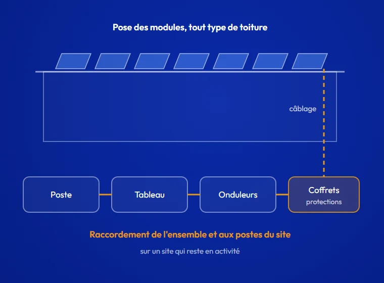 Schéma d'une toiture photovoltaïque d'entreprise : pose des modules, câblage, coffrets, onduleurs, tableau et poste